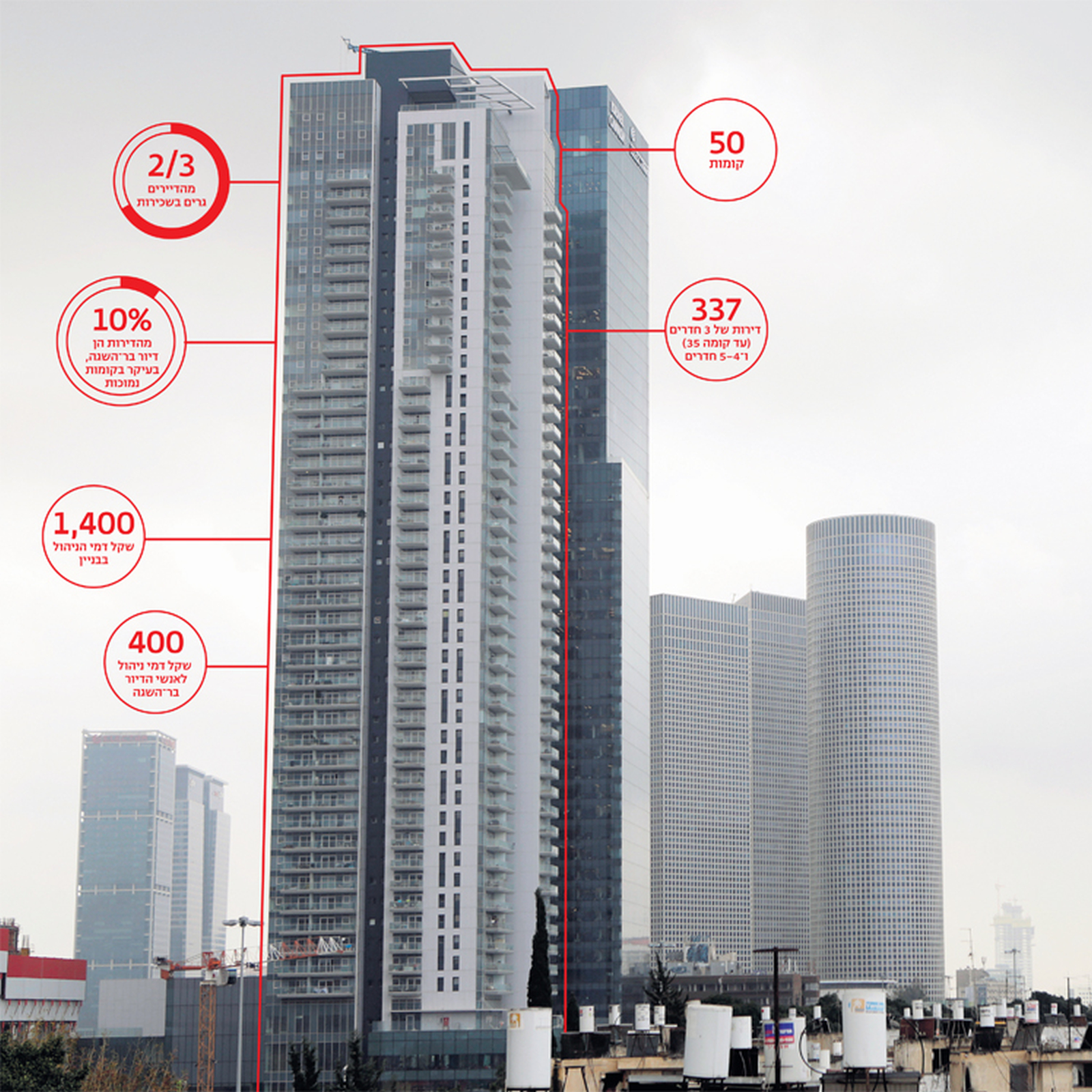 מעלית אל העתיד: מה אפשר ללמוד ממגדלי מידטאון על העתיד של תל אביב