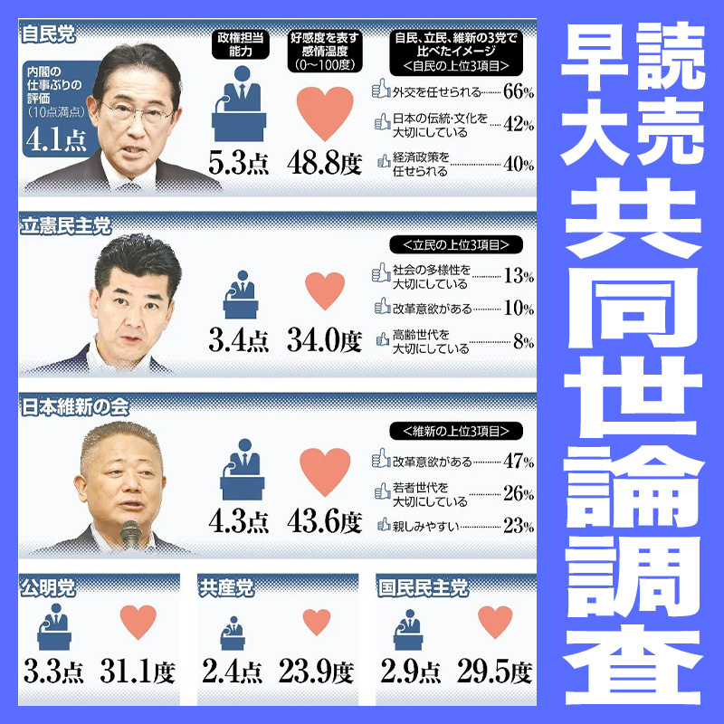 岸田内閣評価する仕事「ない」37％　読売・早大共同世論調査を読み解く①
