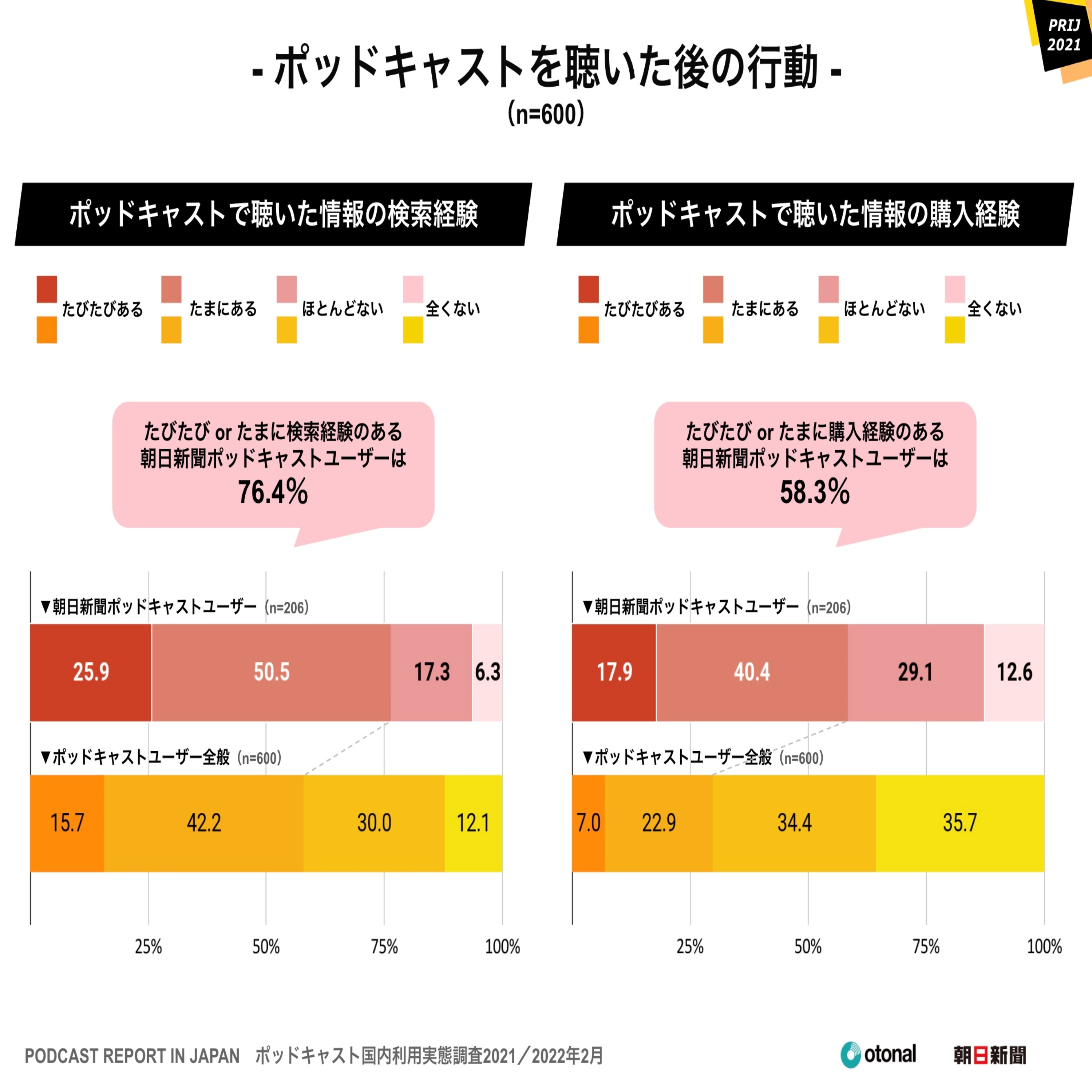 ポッドキャストは、行動を変えられる？　調査結果に見る音声の強さ #99-23