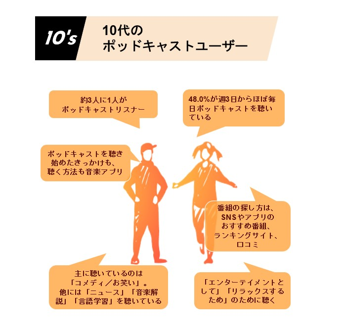 リスナーの87.1％は「ながら聴き」　配信者の在住県1位は？（ポッドキャスト調査②） #50-297