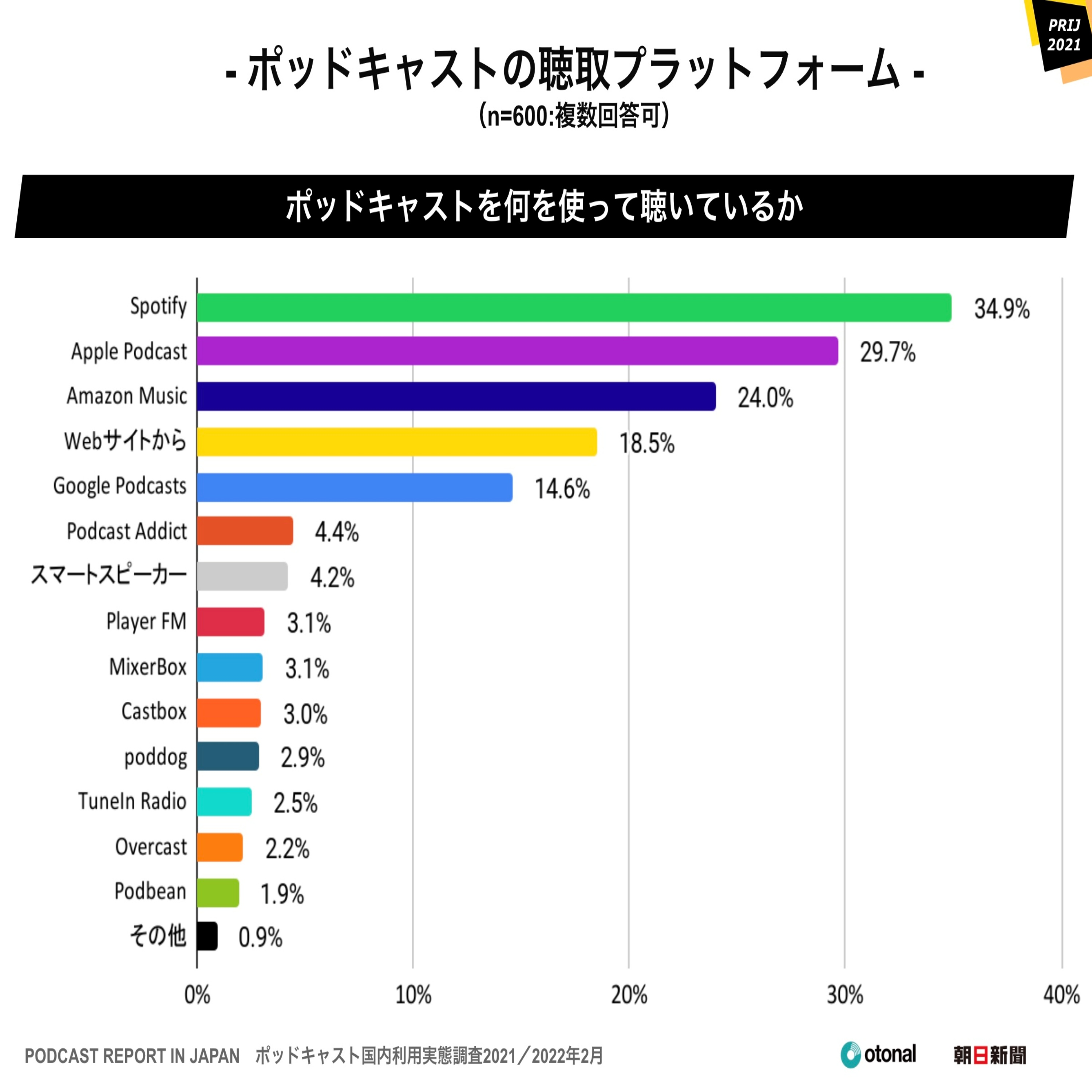 SpotifyがApple Podcastを抜いた！　プラットフォーム間の「耳の奪い合い」にも動き #99-21