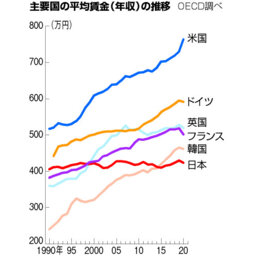 日本の平均賃金が、30年ほぼ同じな件　韓国にも2015年に抜かれて
