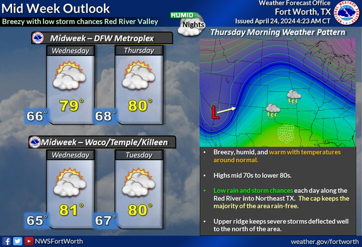 Humidity, wind return to North Texas; isolated weekend storms possible