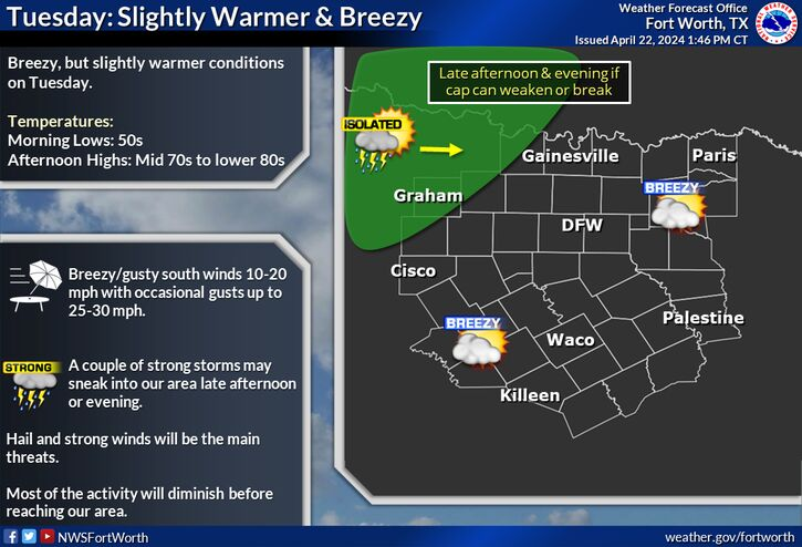 Mostly sunny, breezy, and warm for DFW; Isolated severe storms to our west