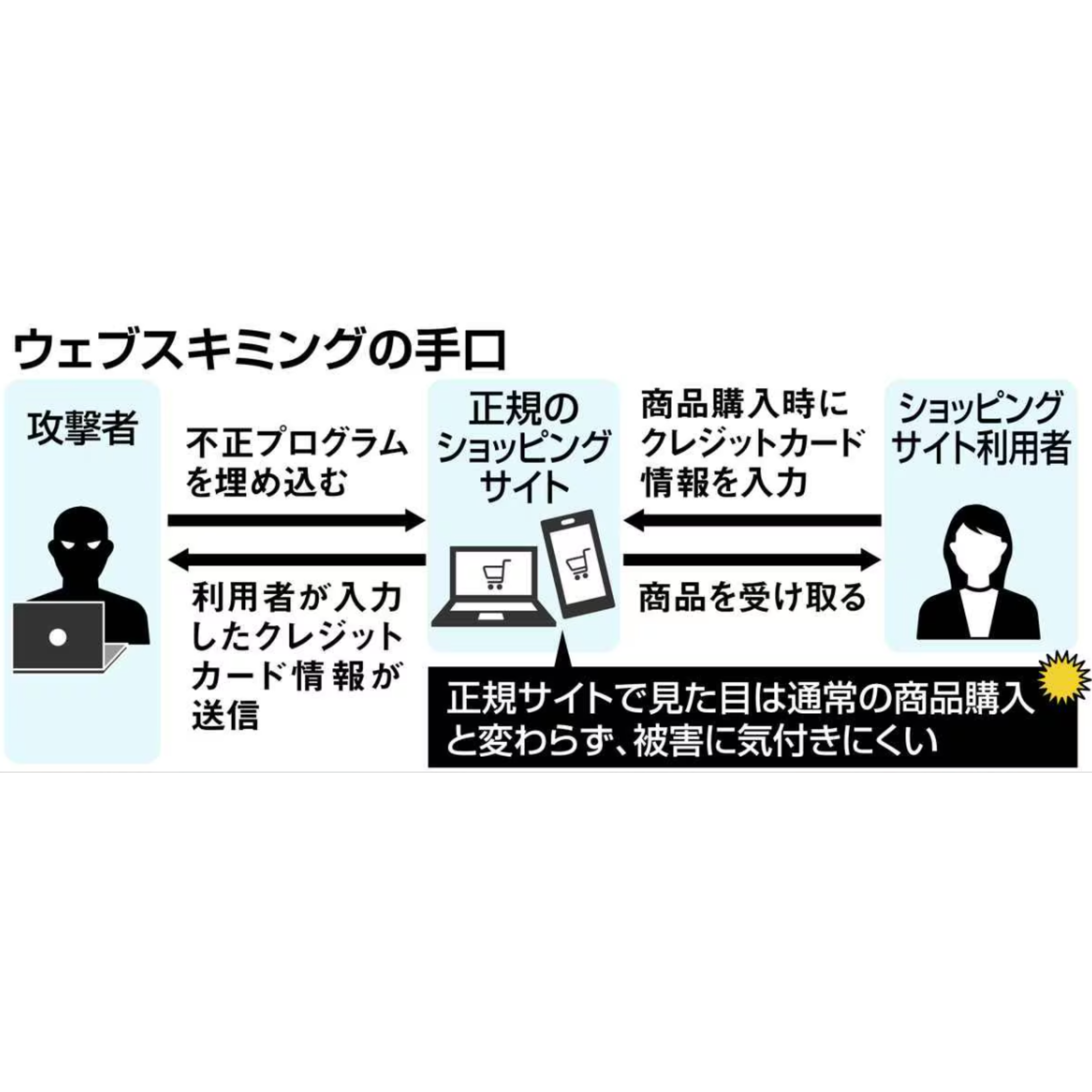 cover of episode 注目の記事｜ホンモノの通販サイト利用で個人情報が抜き取られる、「ウェブスキミング」、警察庁が確認