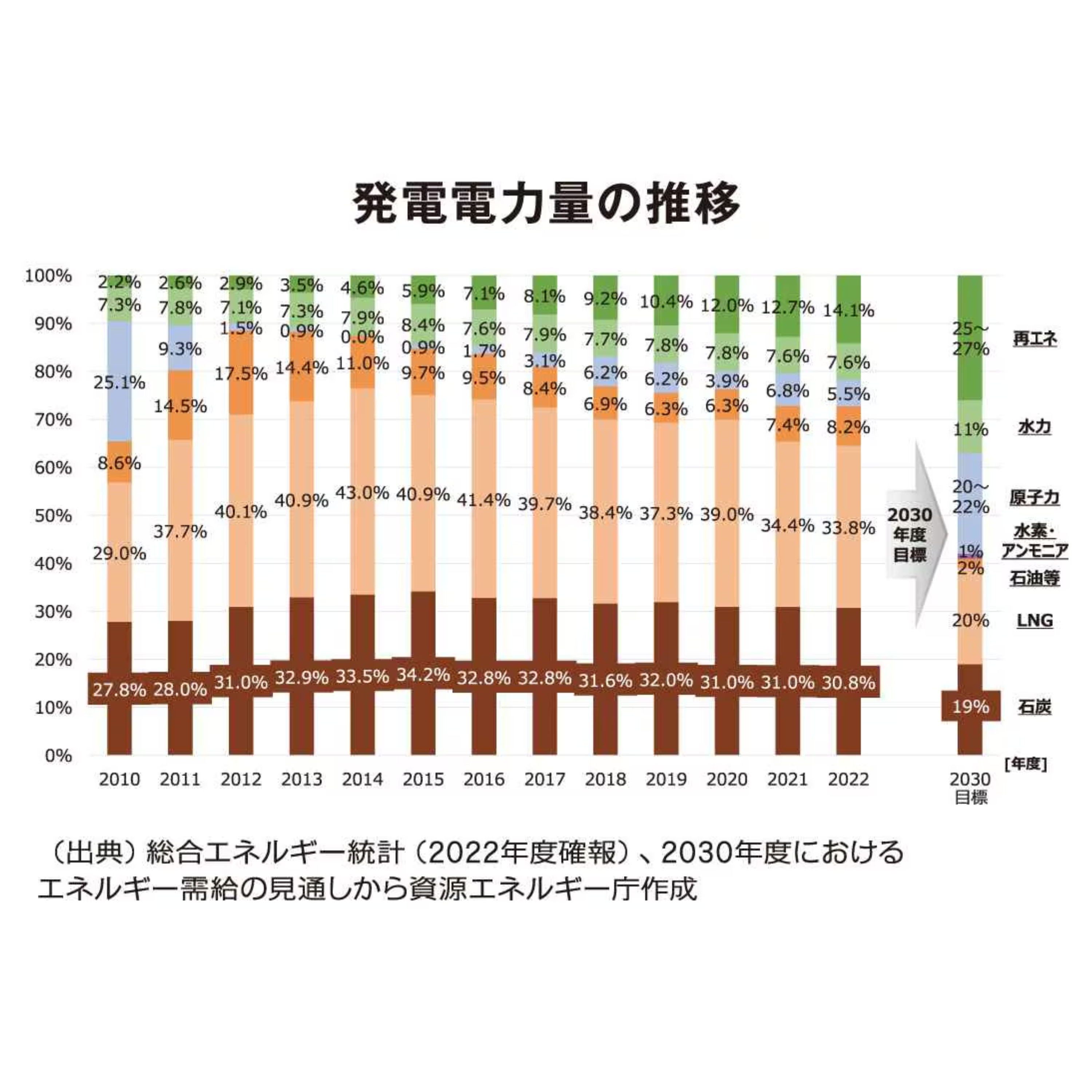 cover of episode 注目の記事｜再エネ拡大で高まる火力発電の重要性。カギは安定力と調整力