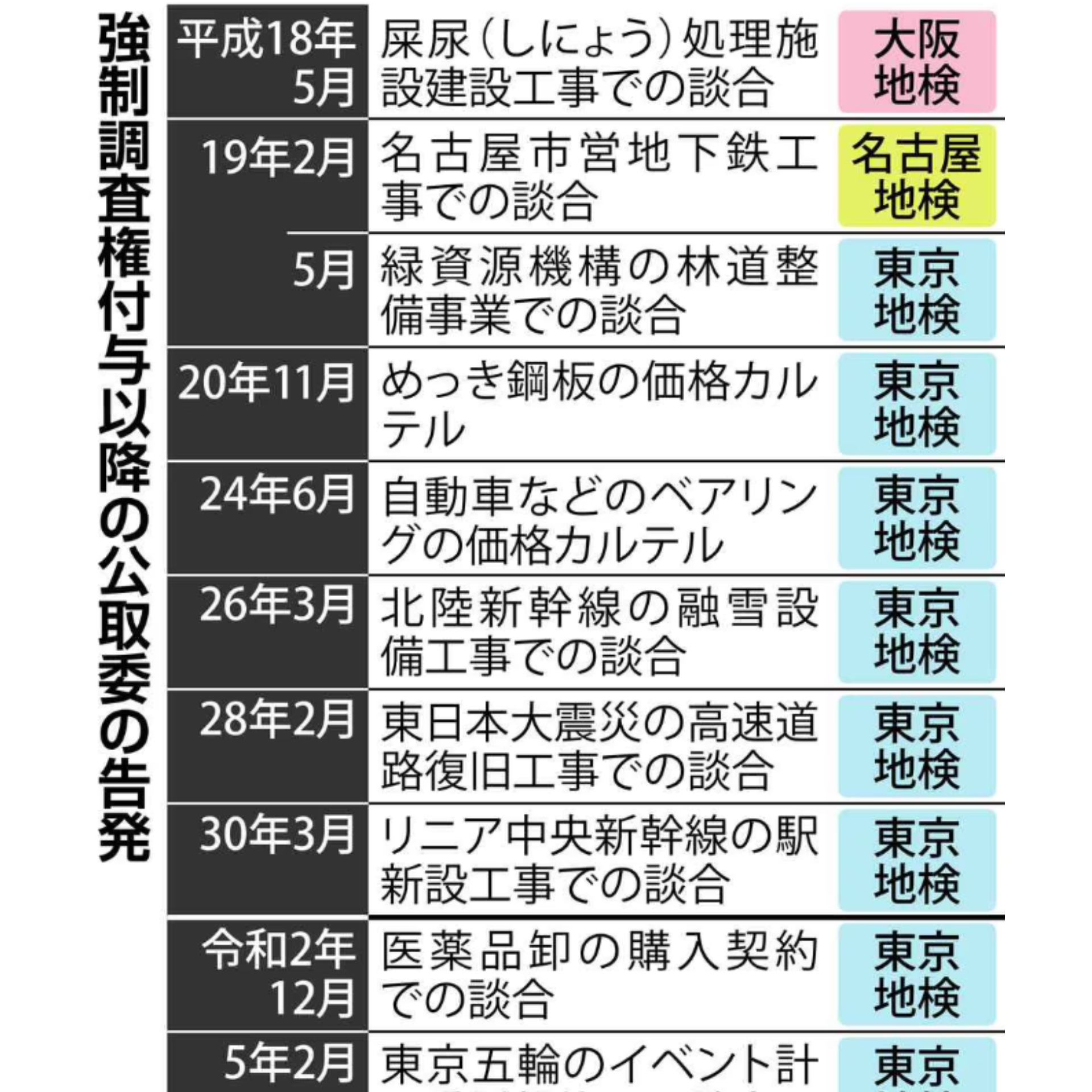 cover of episode 注目の記事｜公正取引委員会の刑事告発、2年間でゼロ件。「吠えない番犬」に逆戻りか