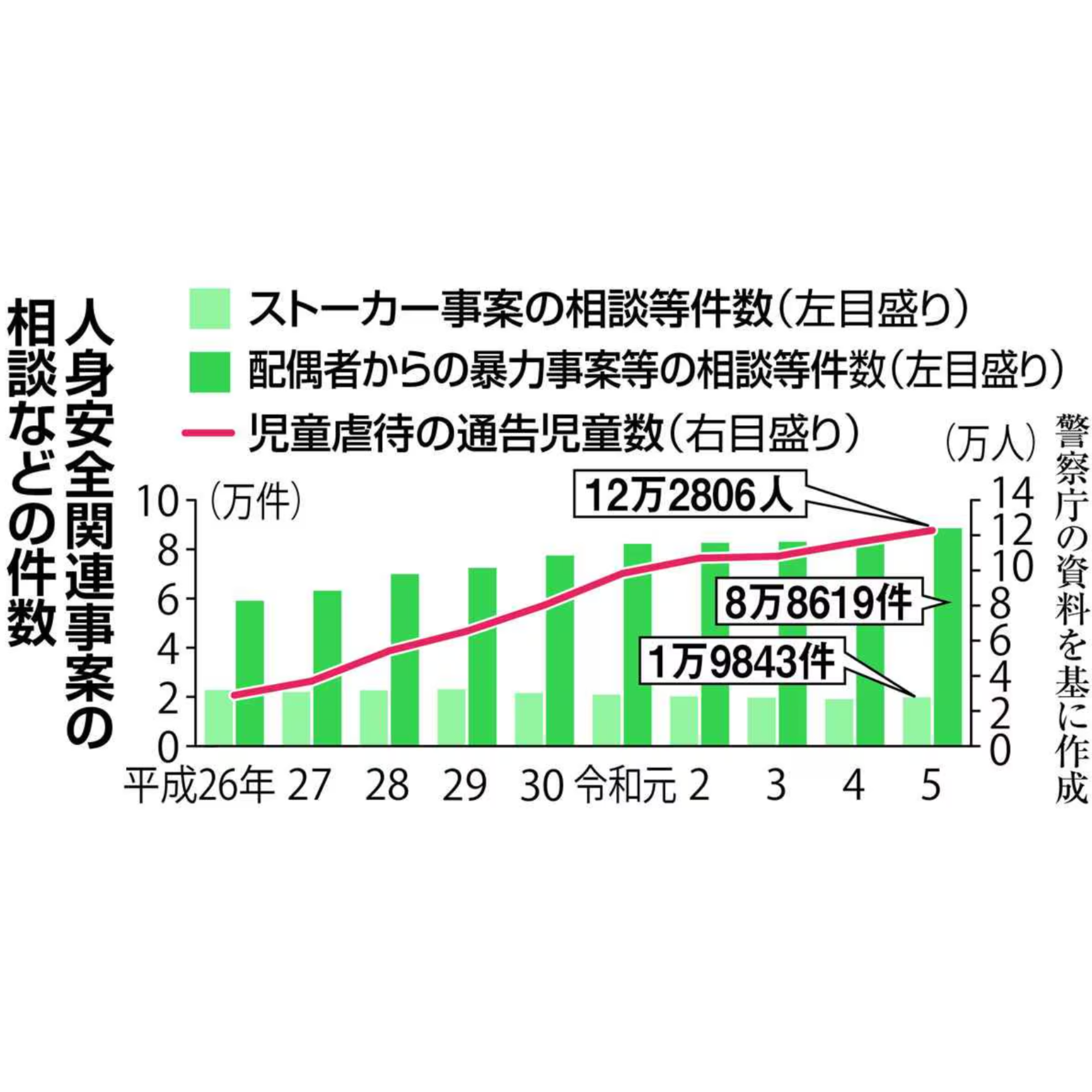 cover of episode ストーカー､ＤＶ､虐待…警察が「人身安全関連事案」の対策を重視