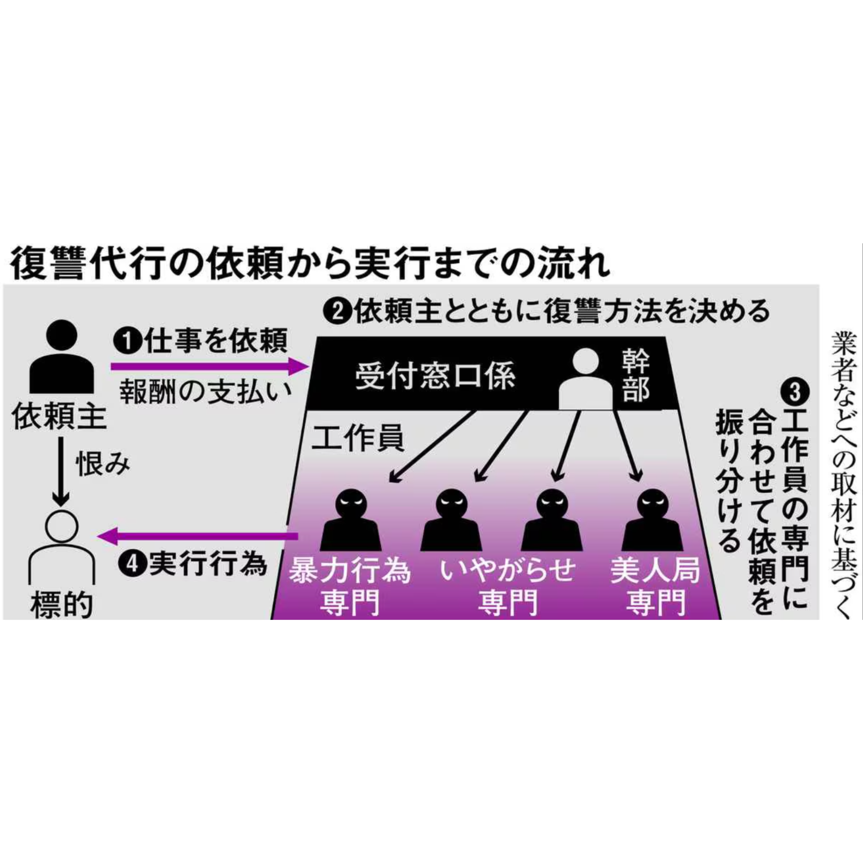 [犯罪最前線]　復讐代行屋。職場に中傷電話､マイカー損壊など元工作員が明かす裏稼業の実態