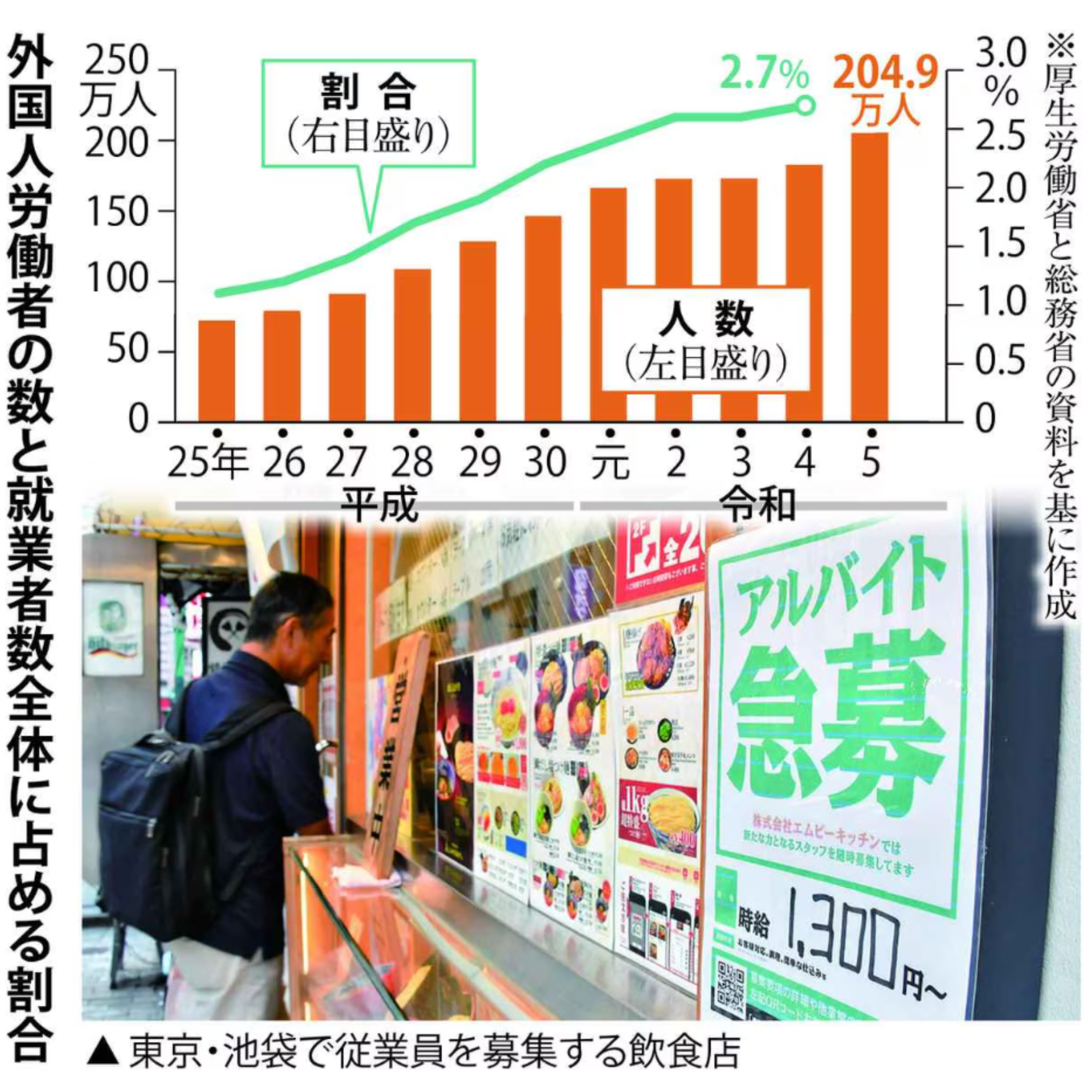 cover of episode 日本で働く外国人労働者、過去最多を更新。賃金は日本人の7割