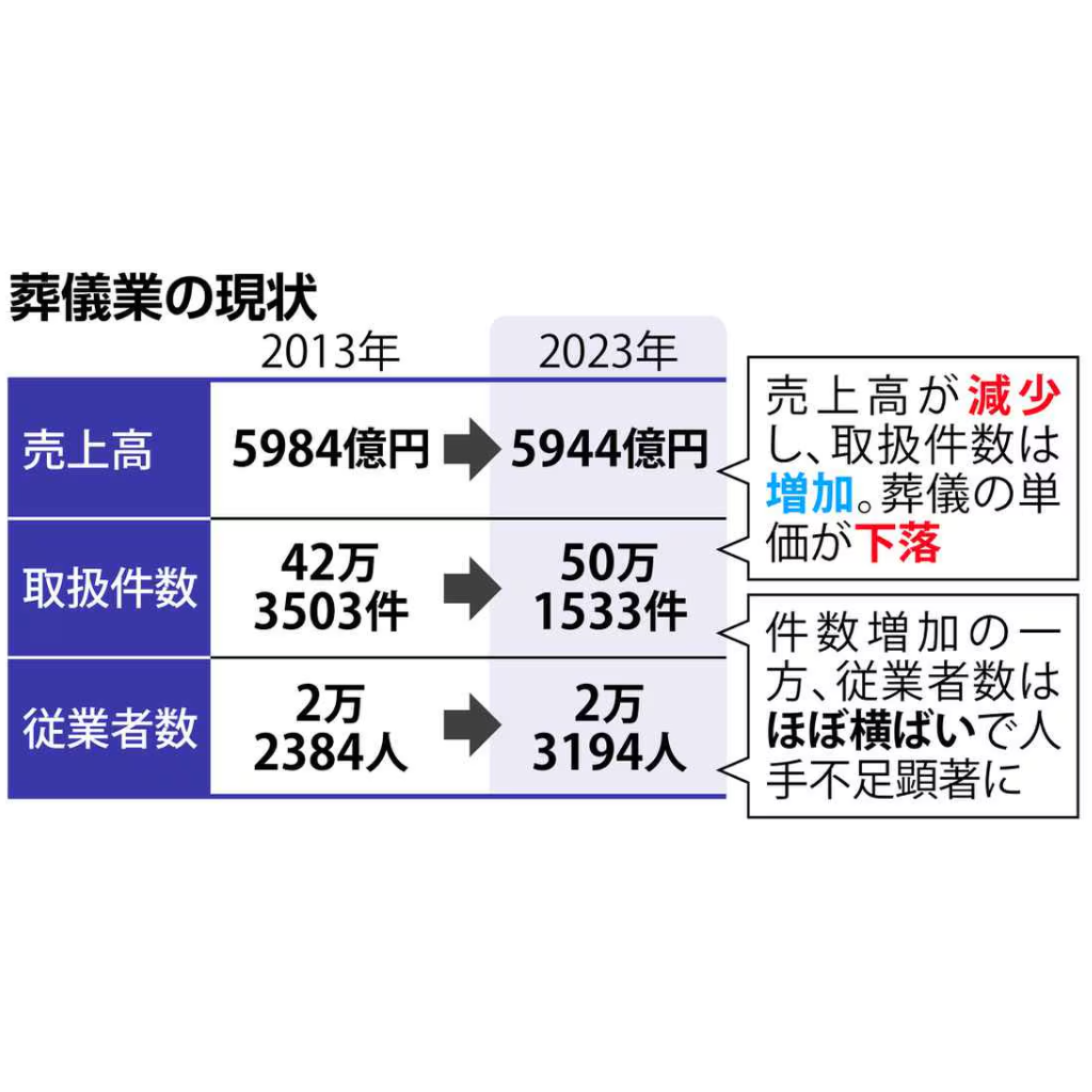cover of episode 注目の記事｜葬儀業界の人手不足が深刻に　火葬で遺体の取り違えも　倒産過去最多