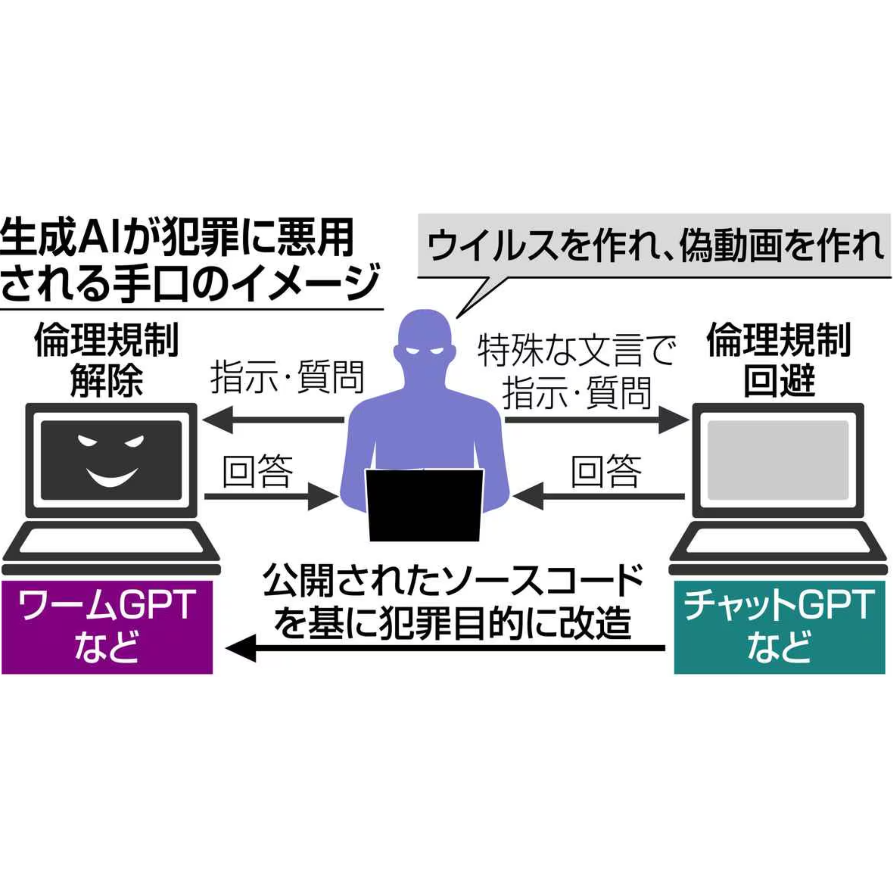 cover of episode [犯罪最前線]　生成AIをサイバー攻撃に悪用　自律化は「時間の問題」