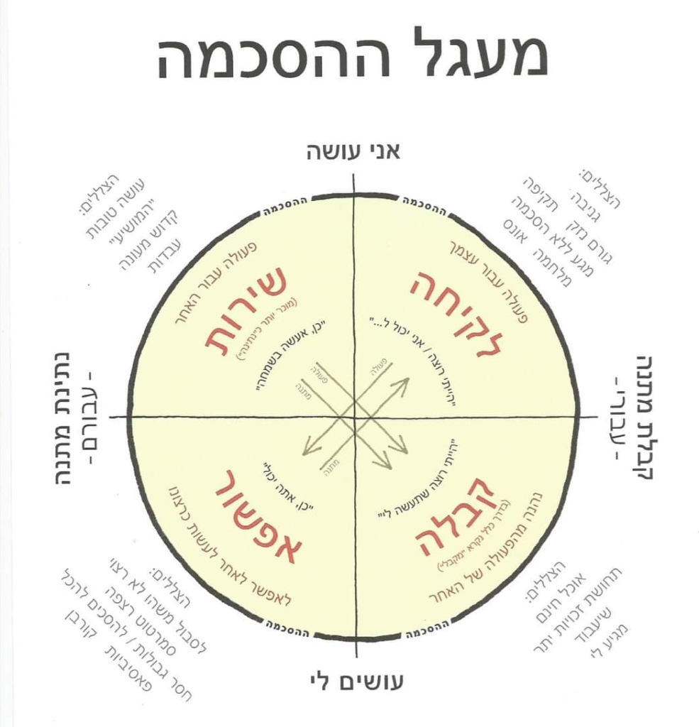רונית כפיר על מעגל ההסכמה: גבולות ביחסי עבודה וביחסים אינטימיים