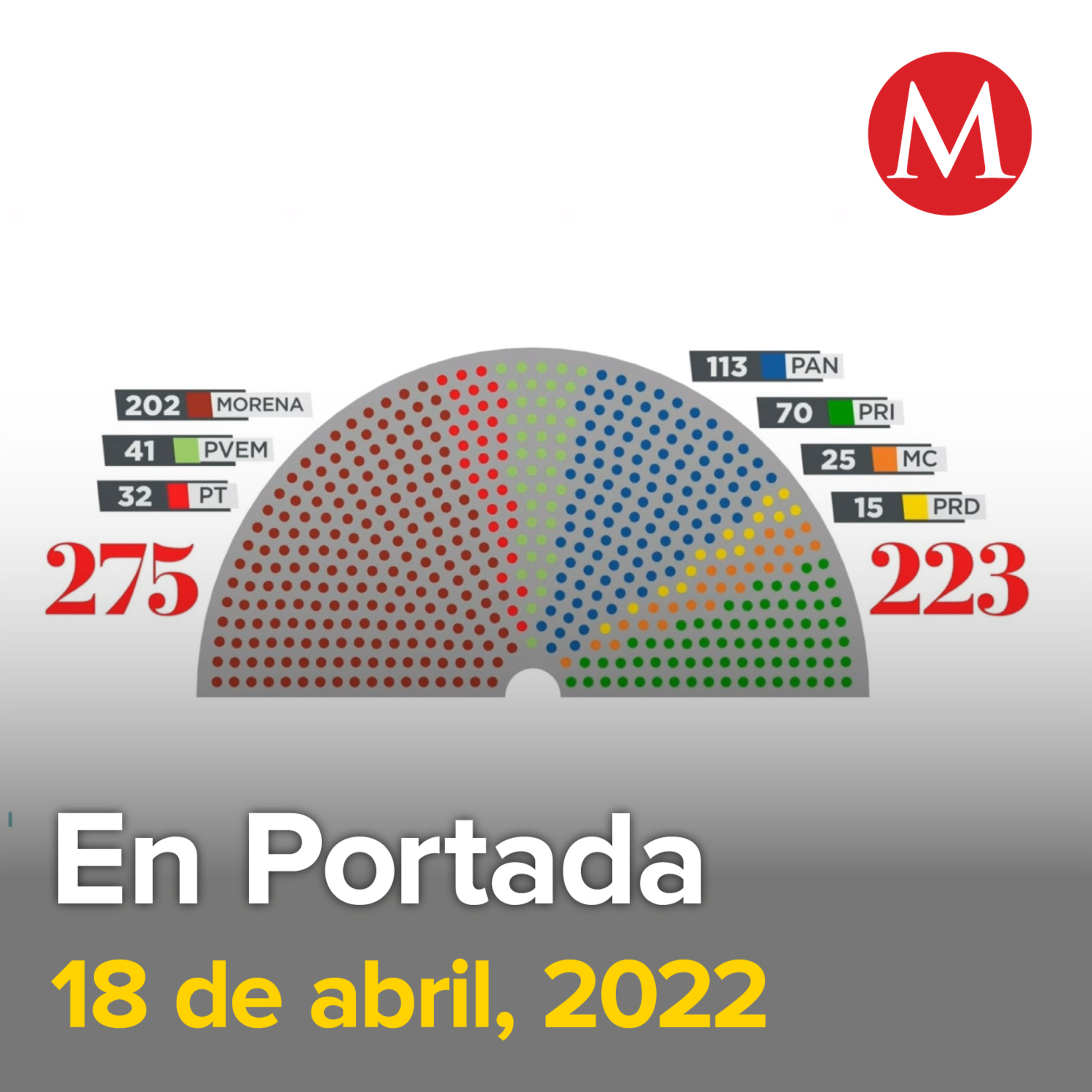 18-abril-2022. Diputados desechan la reforma eléctrica de AMLO. AMLO envía iniciativa de reforma a Ley Minera sobre el litio. Es de sabios rectificar: PVEM a favor de reforma eléctrica.