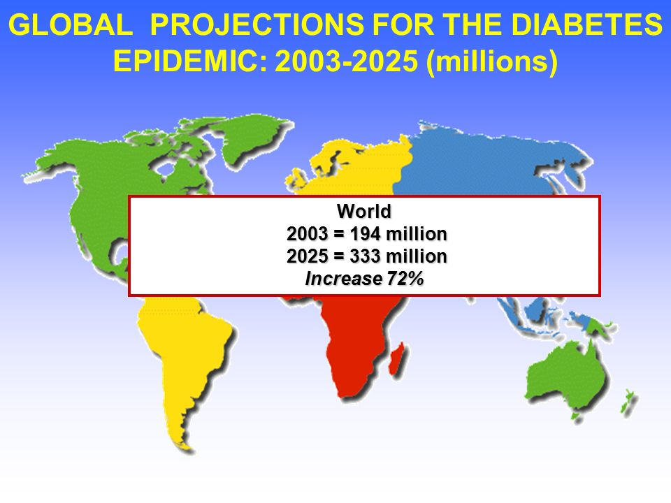 Diabetes is becoming a global epidemic