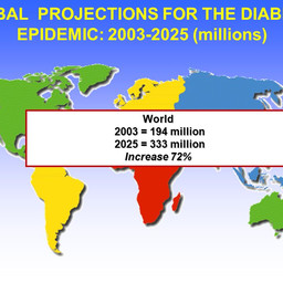 Diabetes is becoming a global epidemic