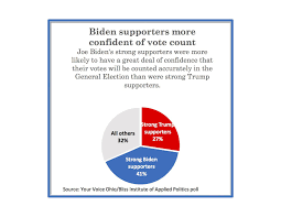 Biden supporters trust Ohio election integrity more than Trump’s