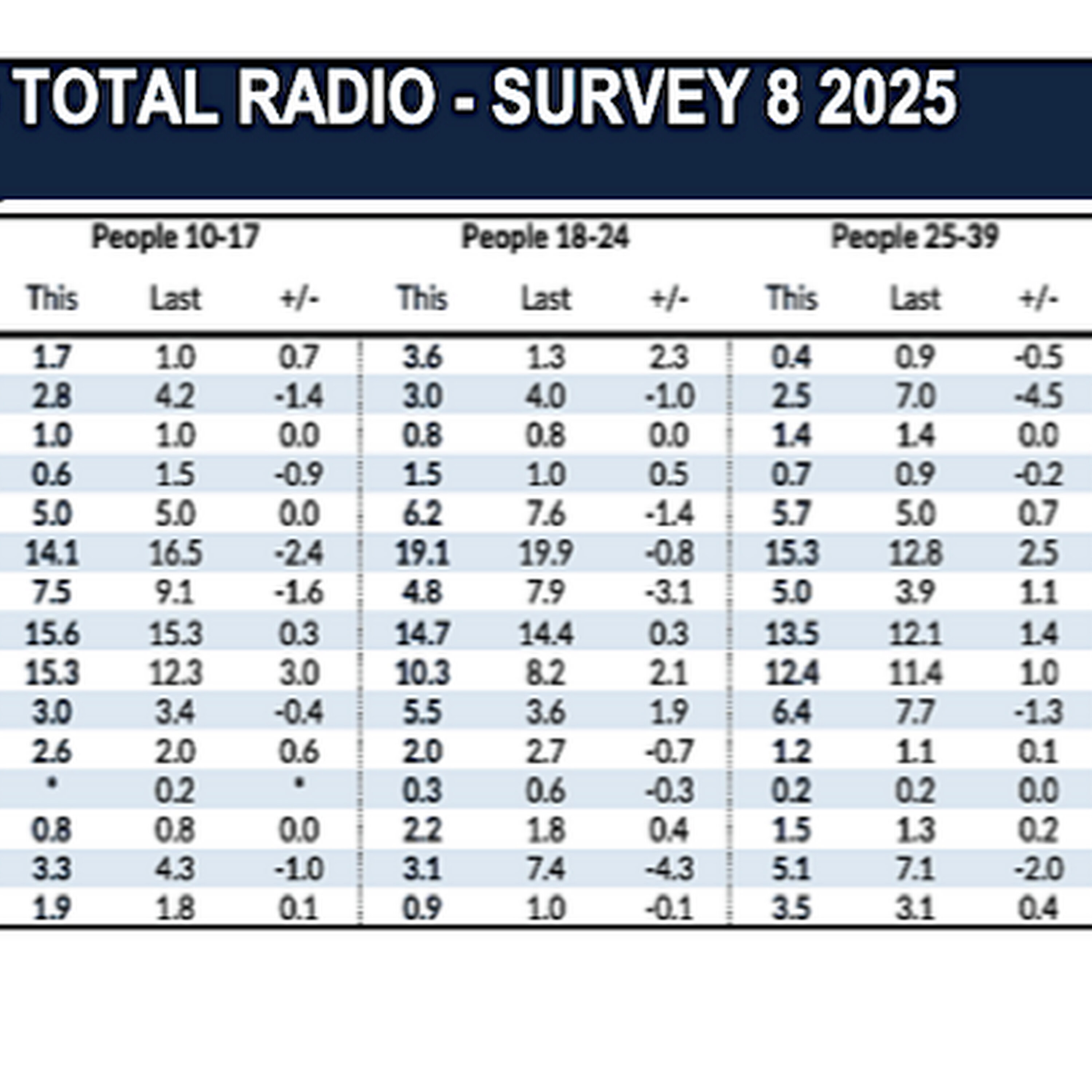 Radio Today: Straight back into survey results Radio Today: Straight back into survey results