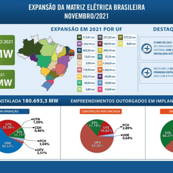 Brasil bate recorde de expansão de usinas eólicas em um ano