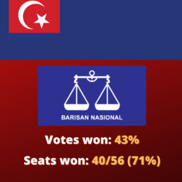 How Do Parties Win Elections Without Getting Majority of the Votes?