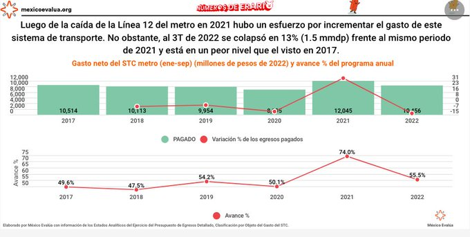 El tema del Metro en la CDMX es un problema más allá de los recursos, es un tema de gobernanza: México Evalúa