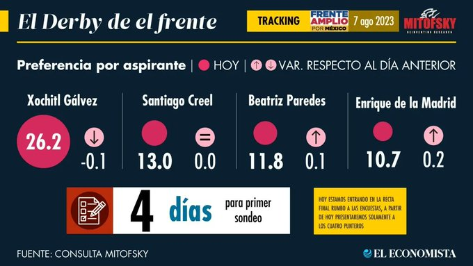 ¿Cómo va la contienda interna del Frente Amplio por México? Roy Campos nos cuenta