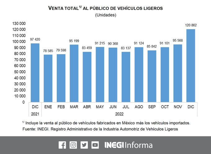 En diciembre se vendieron más de 120 mil unidades, mejor de lo esperado: AMDA