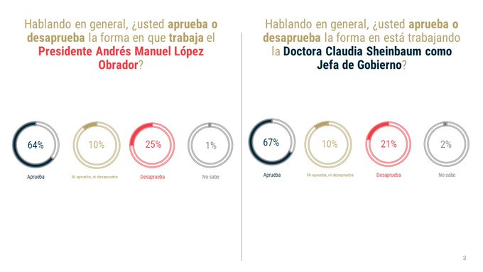 Se han endurecido las preferencias en la CDMX: De las Heras Demotecnia