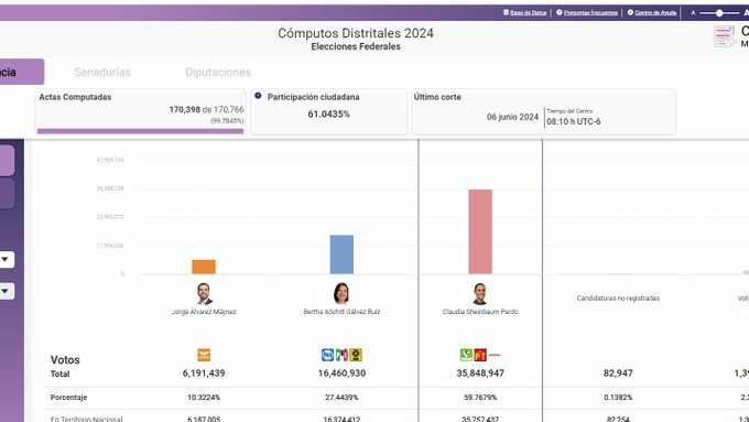 "Coincidencia entre PREP y conteo rápido demuestra solidez del sistema": Faz