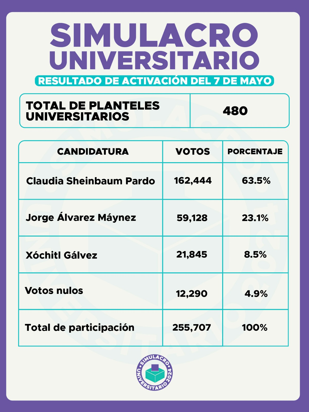 En el Simulacro Mx, Máynez dobla los votos en Gálvez: Guevara
