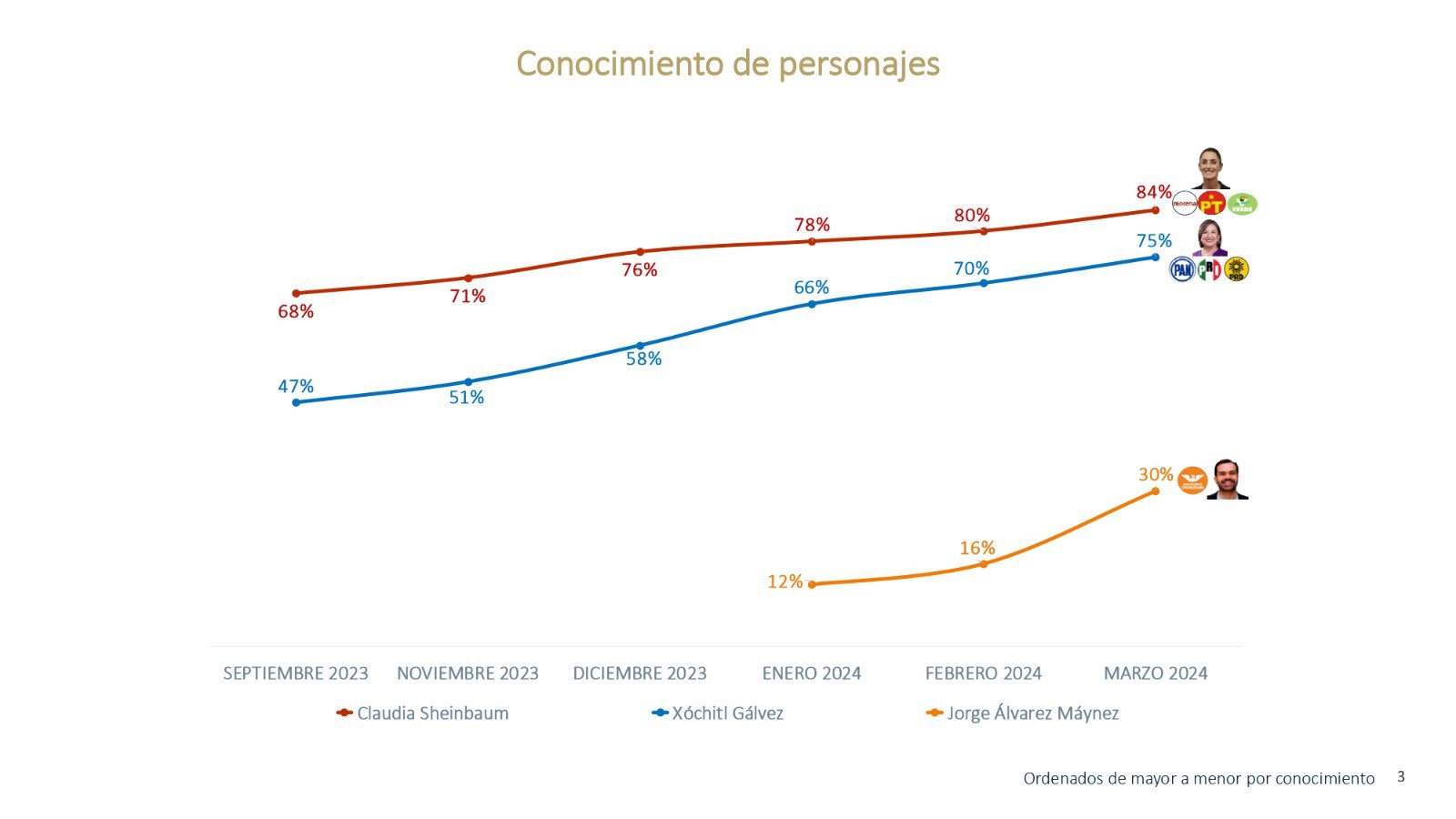 ¿Cómo van las preferencias electorales a un mes del inicio de las campañas? Esto dice De las Heras Demotecnia