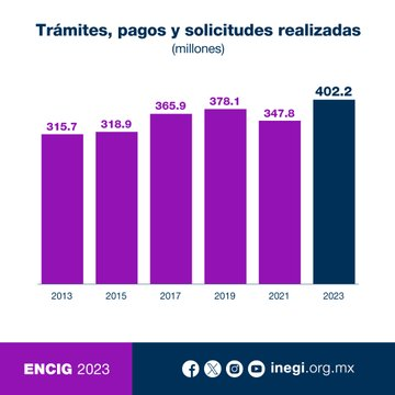 INEGI presentó la ENCIG del INEGI 23. Estos son los servicios con los que la población se siente satisfecha